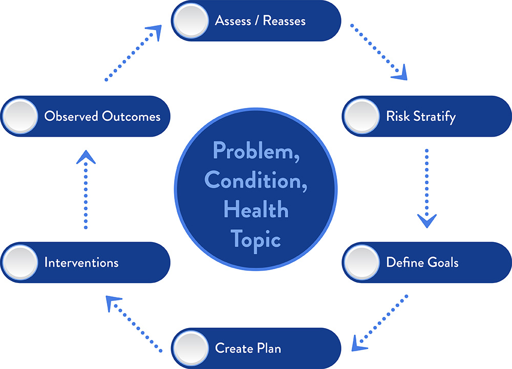 Disease Management Lifestyle