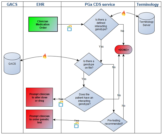 Our VCF to FHIR Translator for Genomics Decision Support