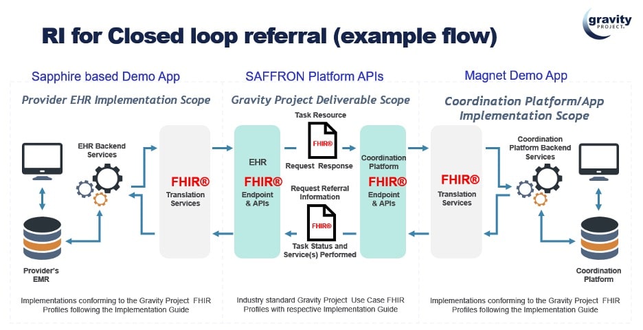 RI for closed loop referral